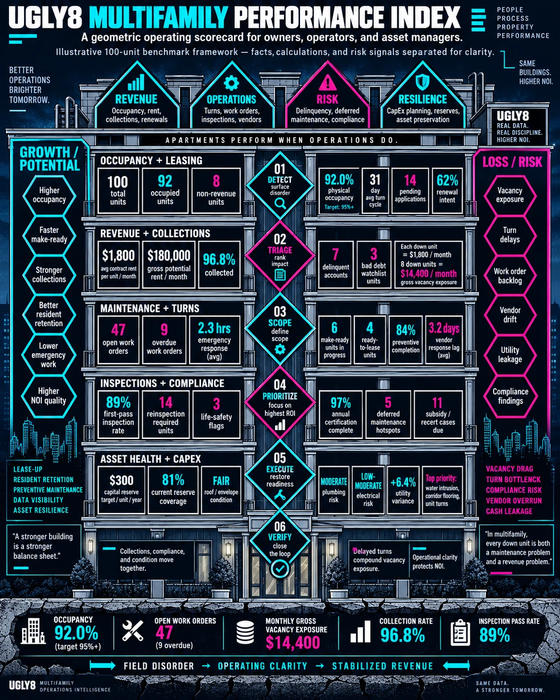 Building-facade styled scorecard with a detect-triage-scope-prioritize-execute-verify workflow